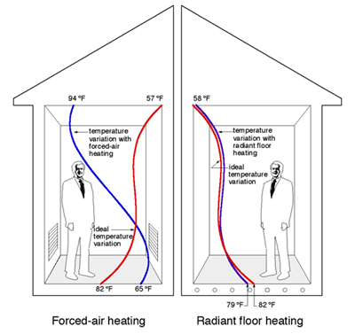 Forced-air heating and Radiant floor heating diagram